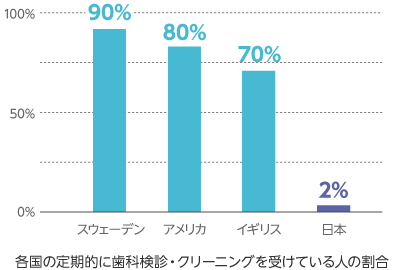 各国の定期的に歯科検診・クリーニングを受けている人の割合は、スウェーデン90%、アメリカ80%、イギリス70%に対して、日本は2%）